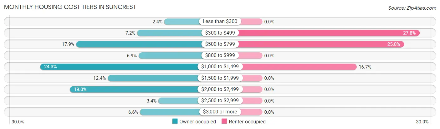 Monthly Housing Cost Tiers in Suncrest