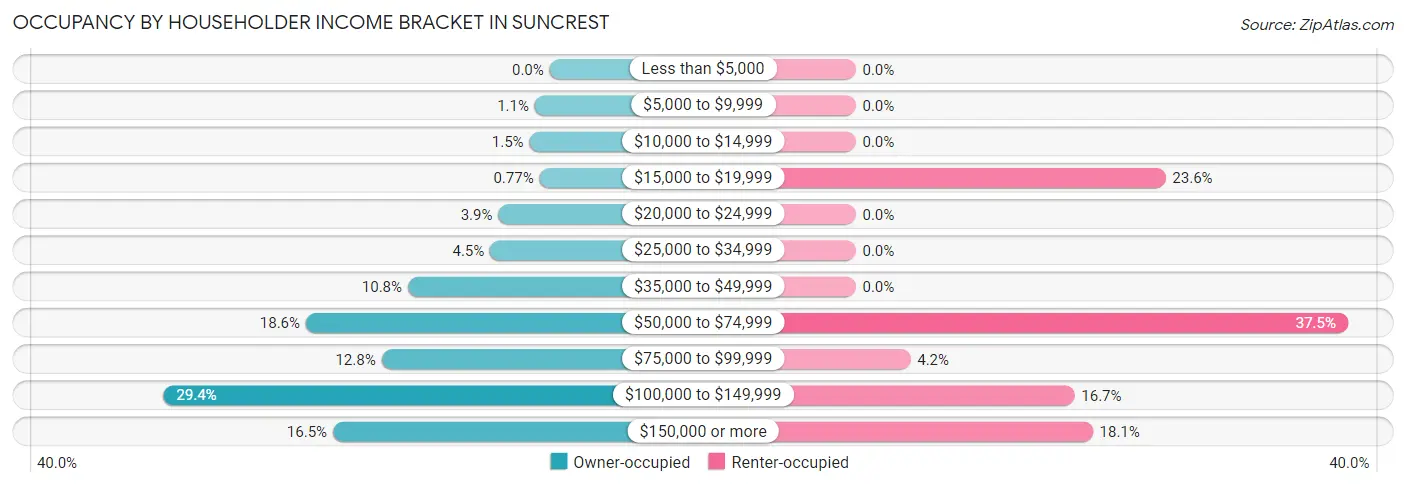 Occupancy by Householder Income Bracket in Suncrest