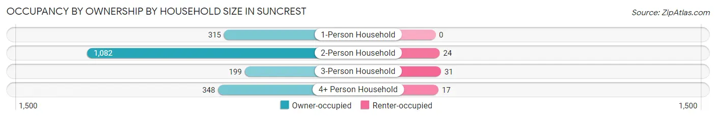 Occupancy by Ownership by Household Size in Suncrest