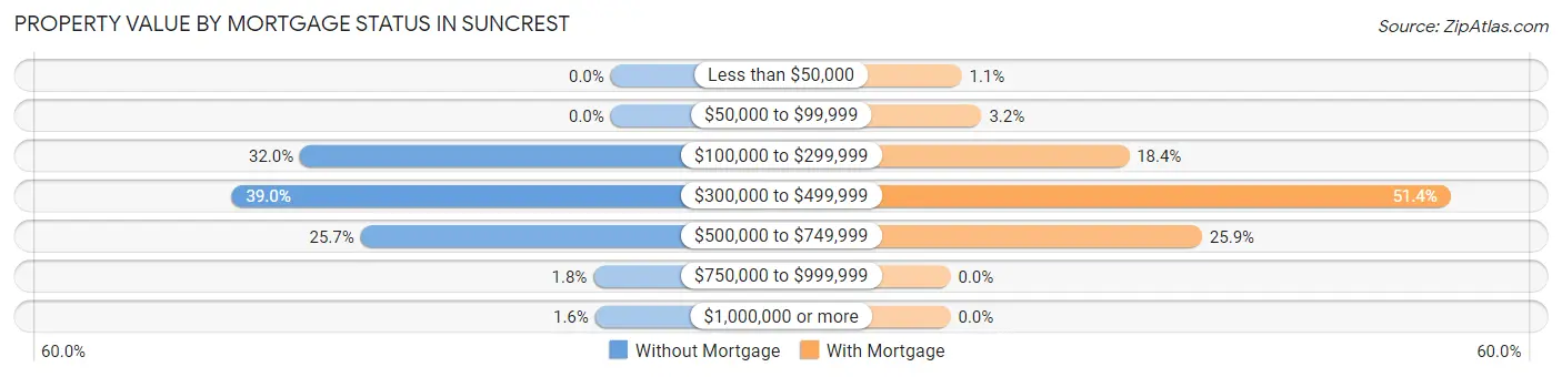 Property Value by Mortgage Status in Suncrest