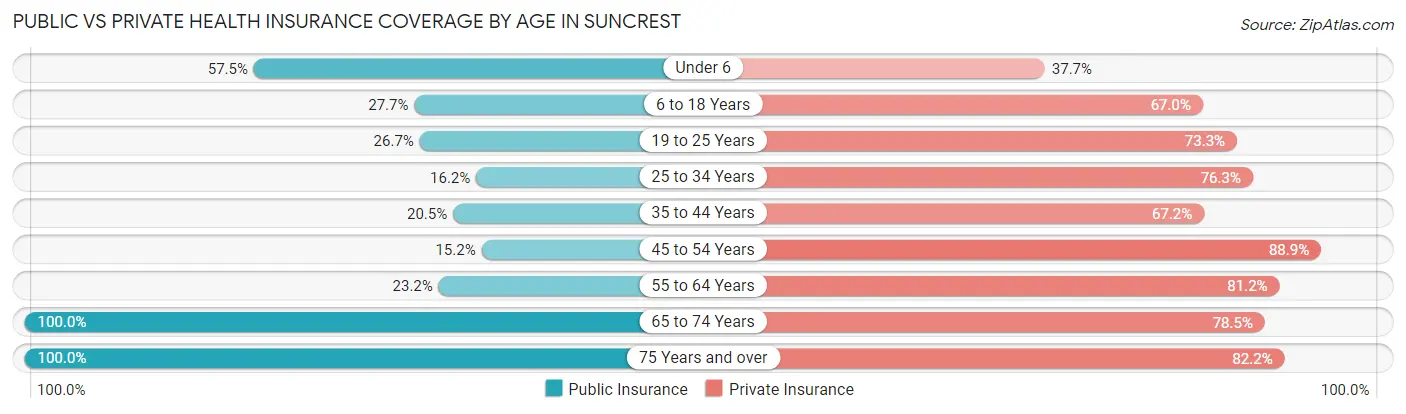 Public vs Private Health Insurance Coverage by Age in Suncrest