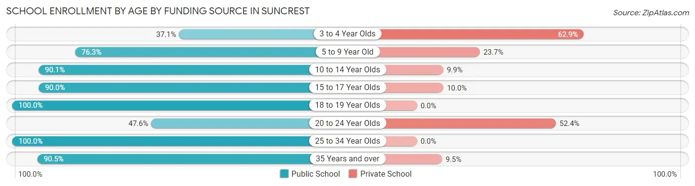 School Enrollment by Age by Funding Source in Suncrest