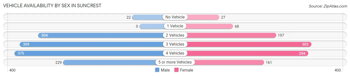 Vehicle Availability by Sex in Suncrest