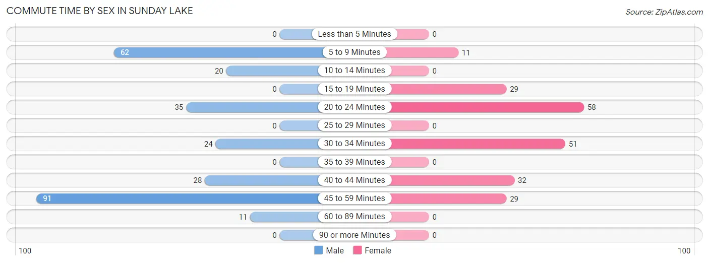 Commute Time by Sex in Sunday Lake