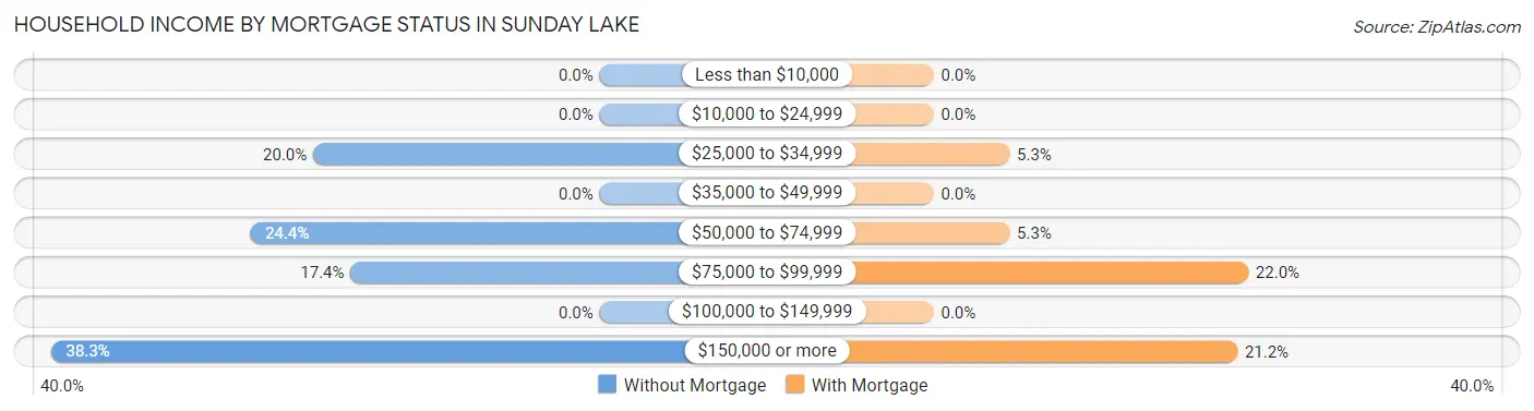 Household Income by Mortgage Status in Sunday Lake