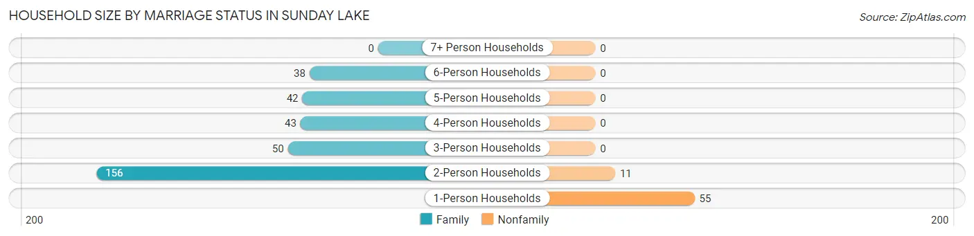 Household Size by Marriage Status in Sunday Lake