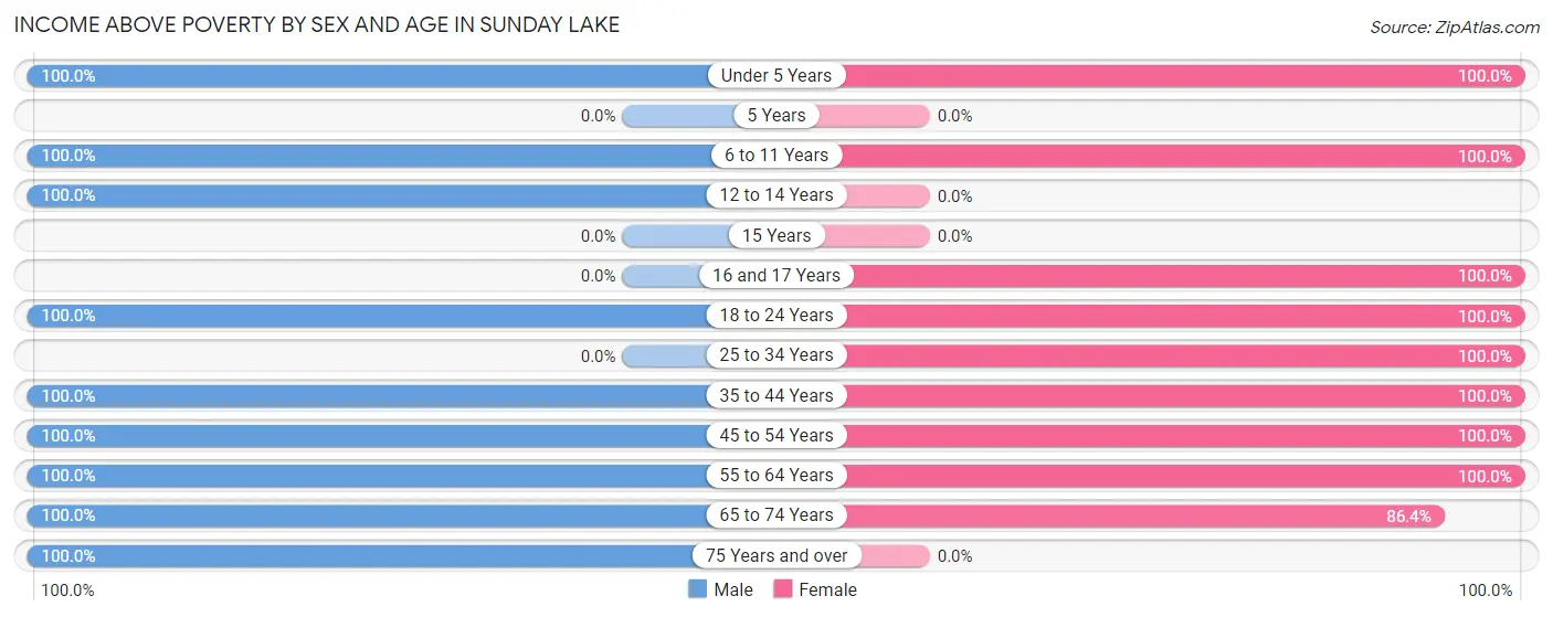 Income Above Poverty by Sex and Age in Sunday Lake