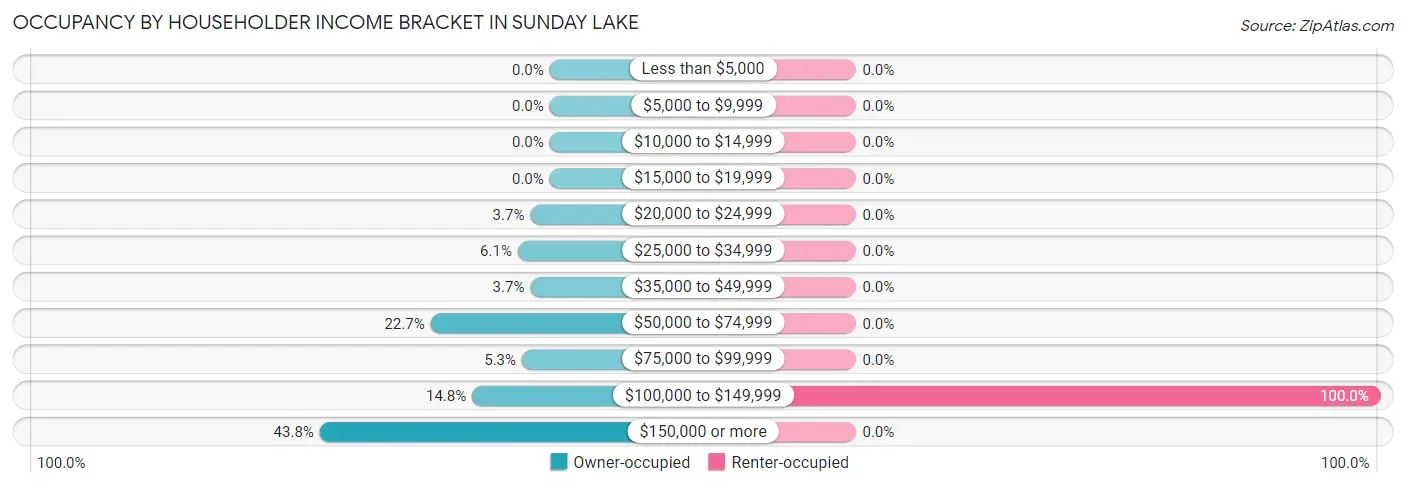 Occupancy by Householder Income Bracket in Sunday Lake