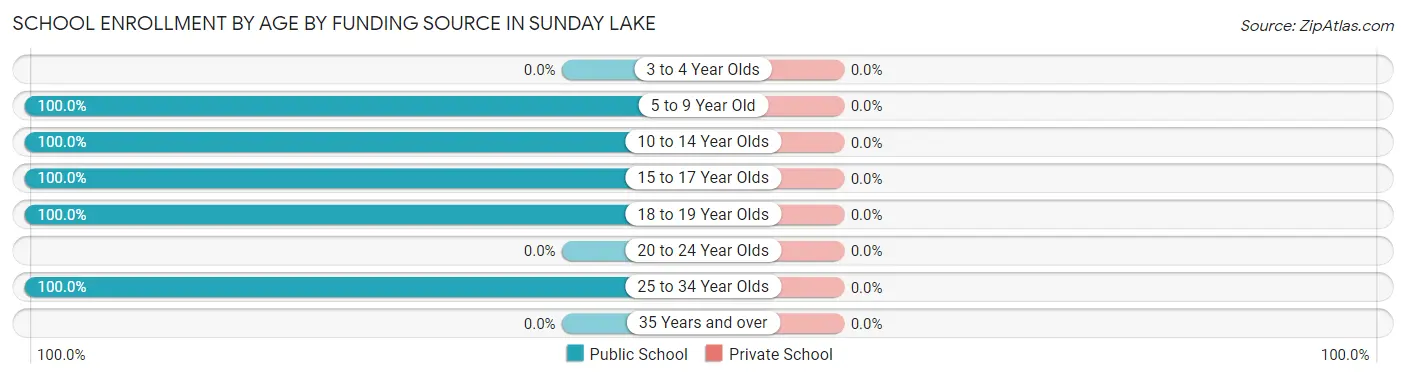 School Enrollment by Age by Funding Source in Sunday Lake