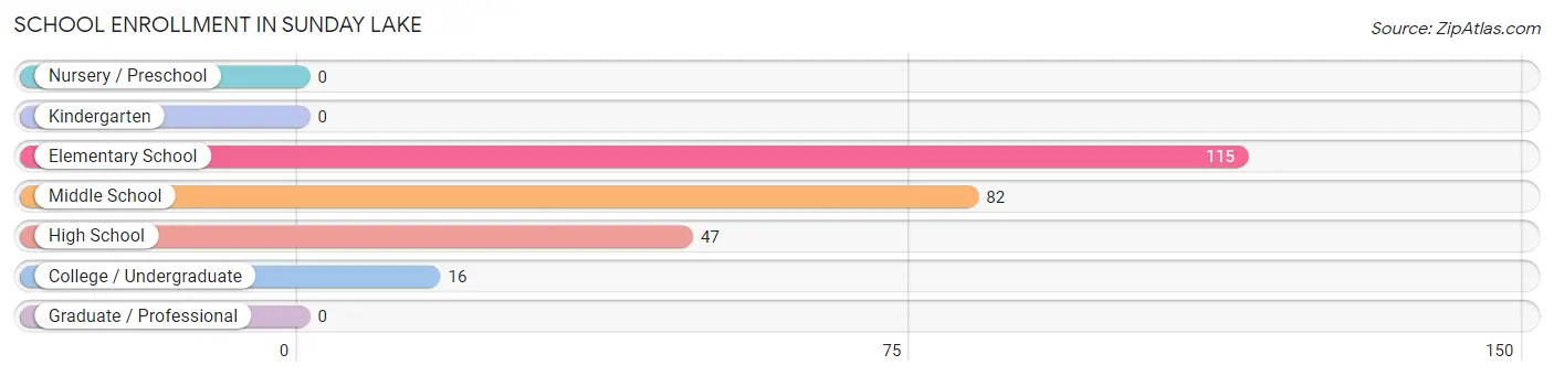 School Enrollment in Sunday Lake