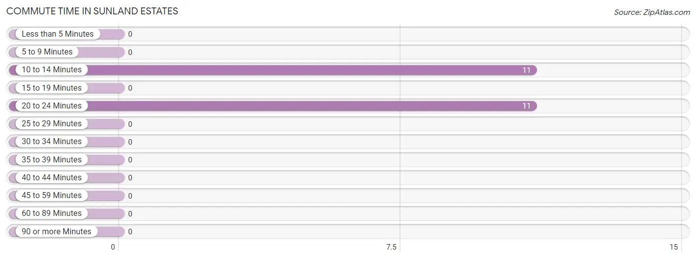 Commute Time in Sunland Estates