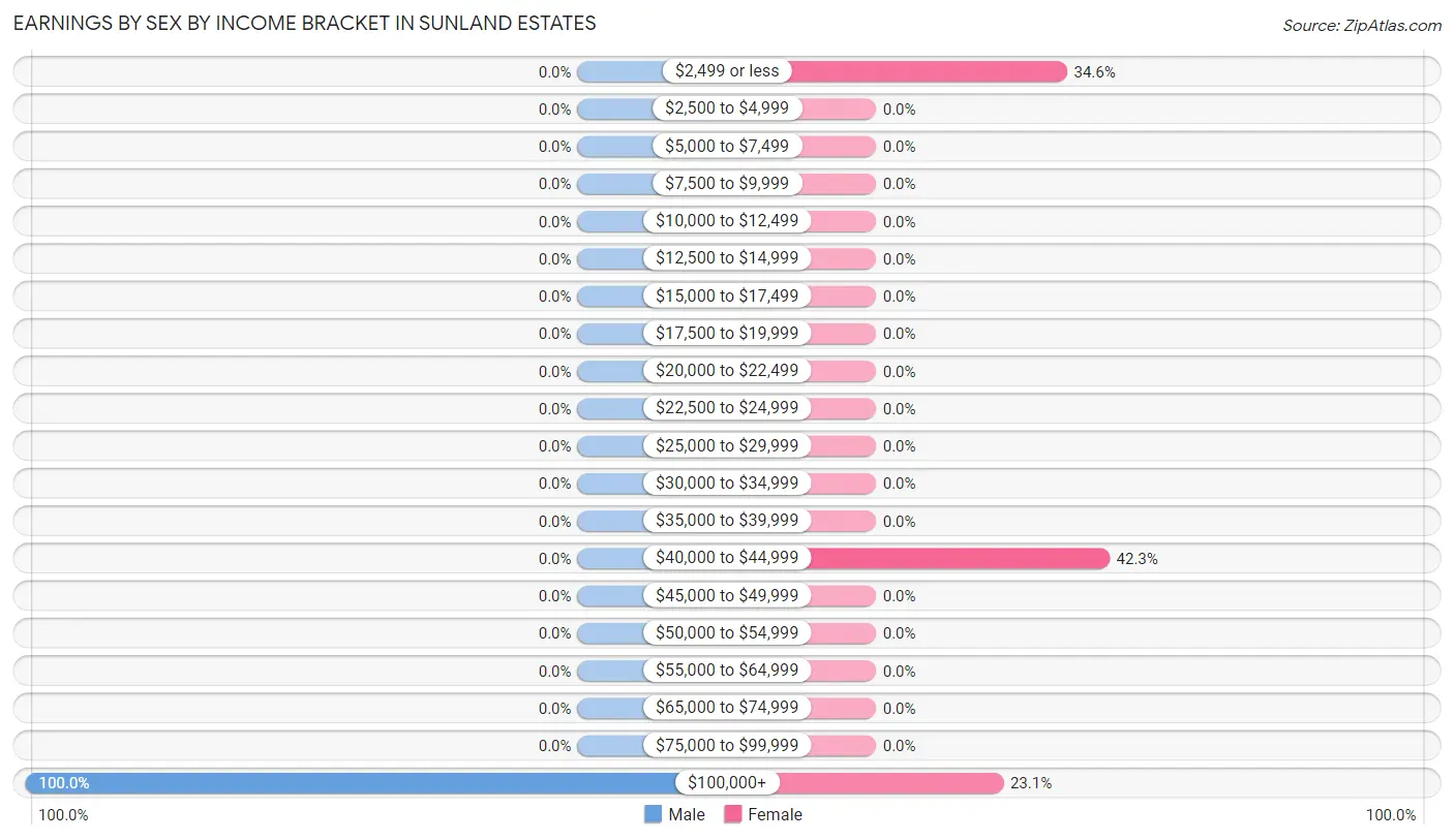 Earnings by Sex by Income Bracket in Sunland Estates