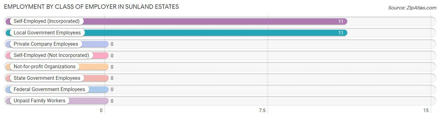 Employment by Class of Employer in Sunland Estates