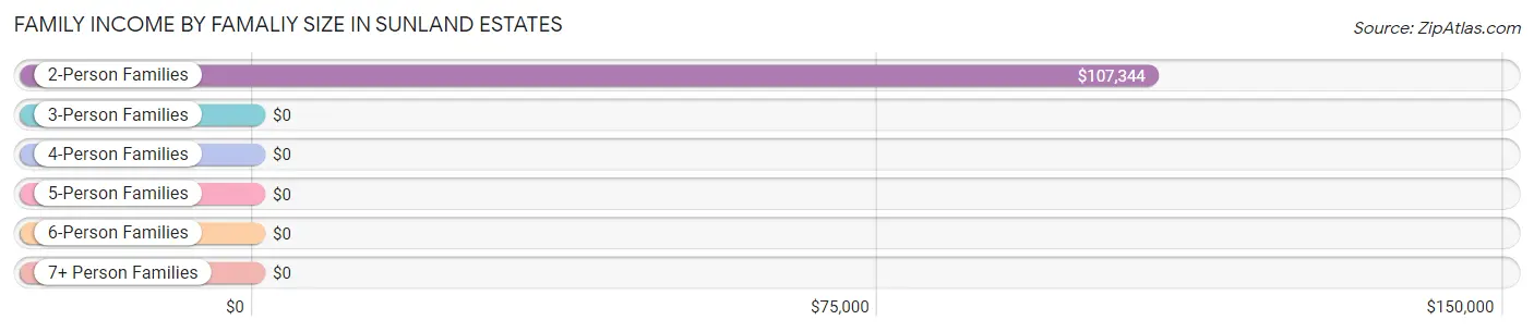 Family Income by Famaliy Size in Sunland Estates