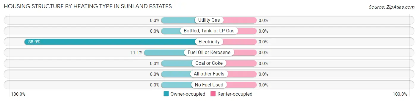 Housing Structure by Heating Type in Sunland Estates