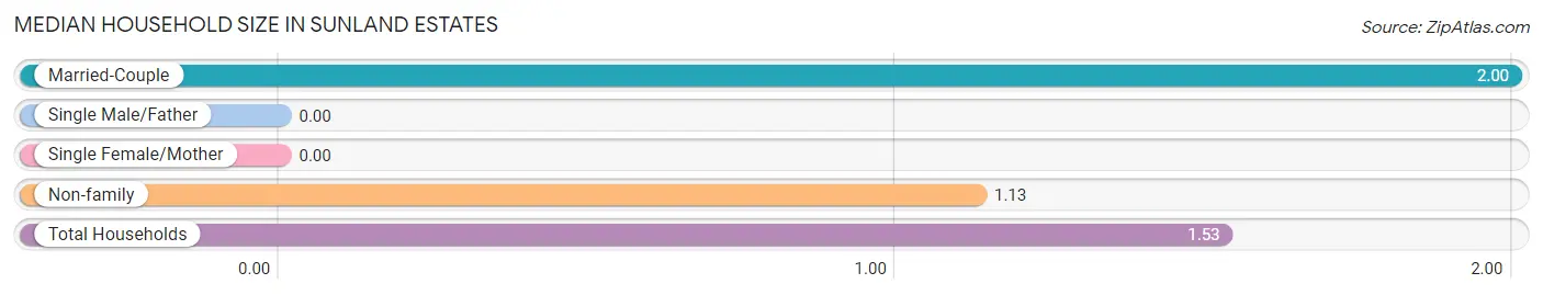 Median Household Size in Sunland Estates