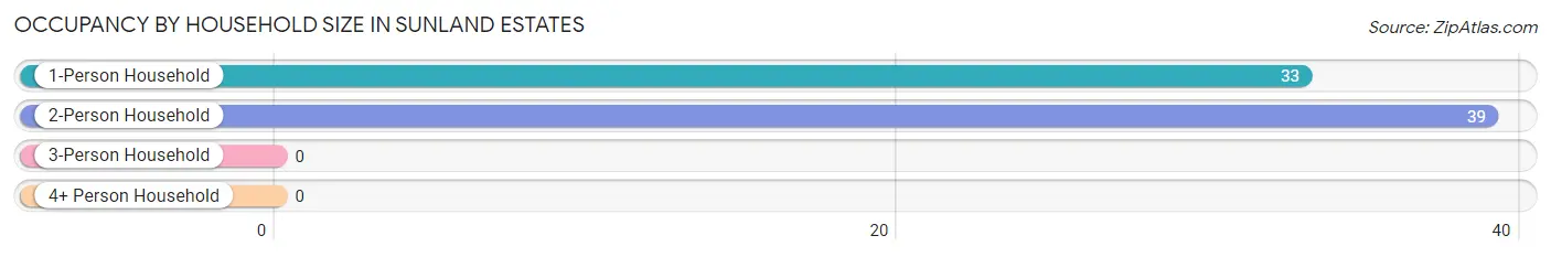 Occupancy by Household Size in Sunland Estates