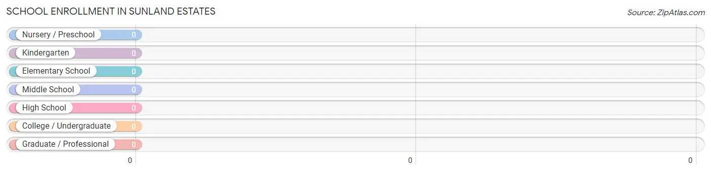 School Enrollment in Sunland Estates