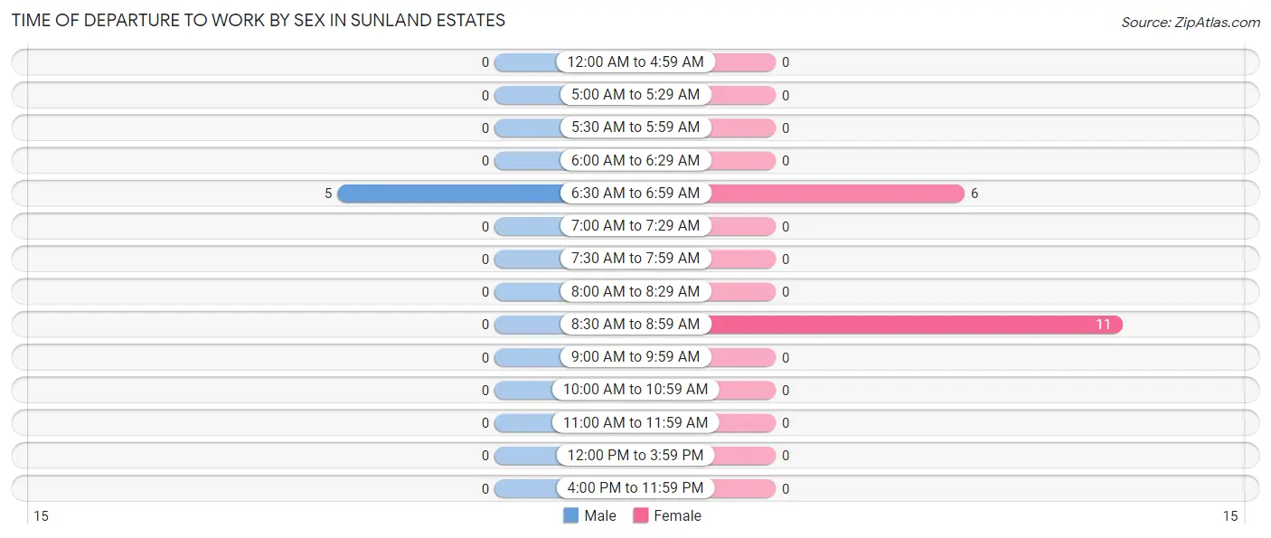 Time of Departure to Work by Sex in Sunland Estates