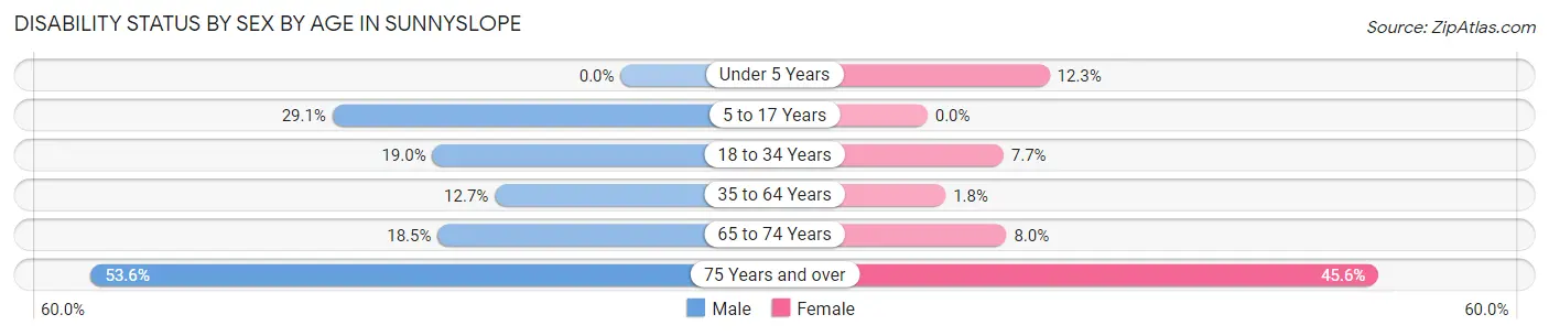 Disability Status by Sex by Age in Sunnyslope