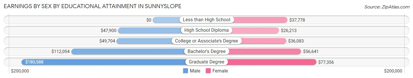 Earnings by Sex by Educational Attainment in Sunnyslope