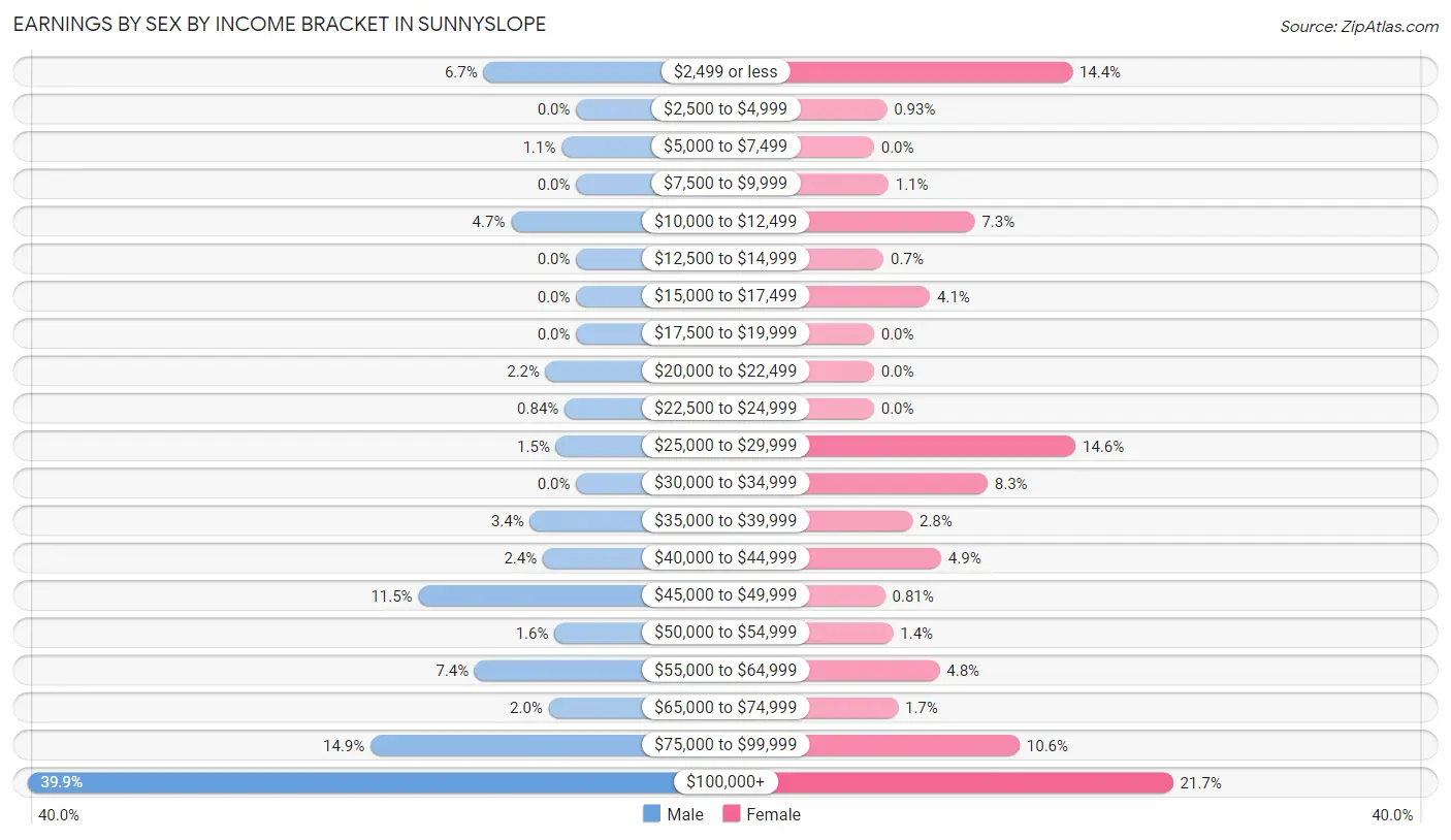 Earnings by Sex by Income Bracket in Sunnyslope