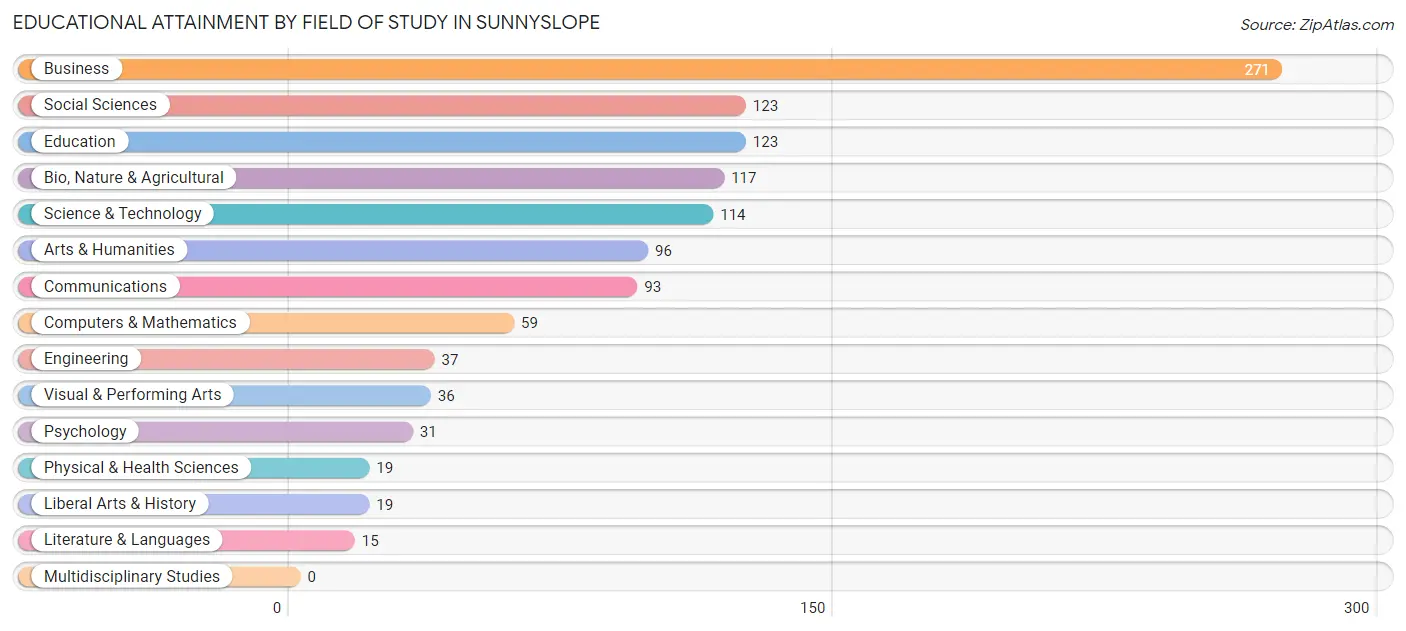 Educational Attainment by Field of Study in Sunnyslope