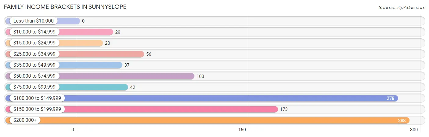 Family Income Brackets in Sunnyslope