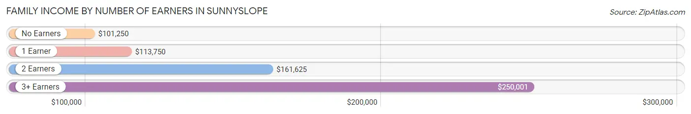 Family Income by Number of Earners in Sunnyslope