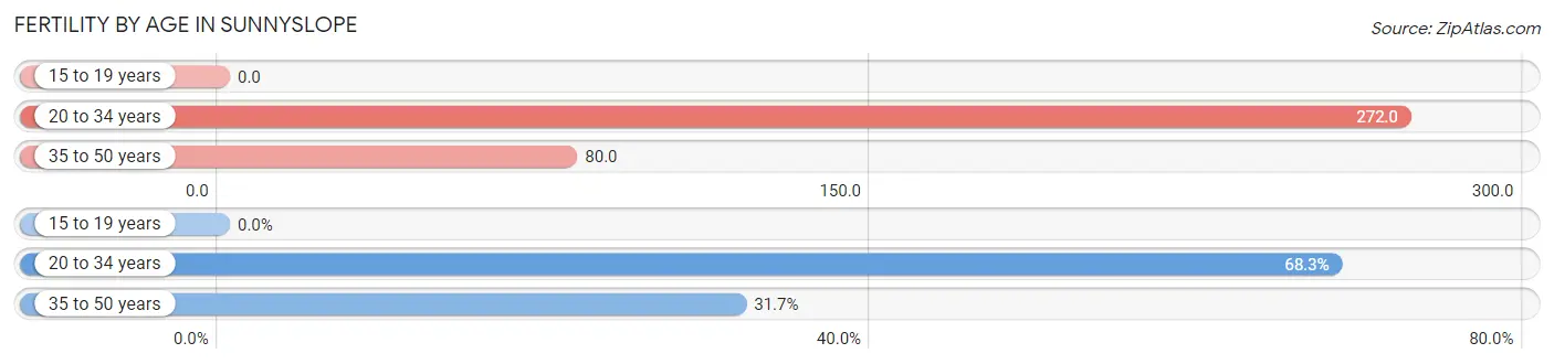 Female Fertility by Age in Sunnyslope