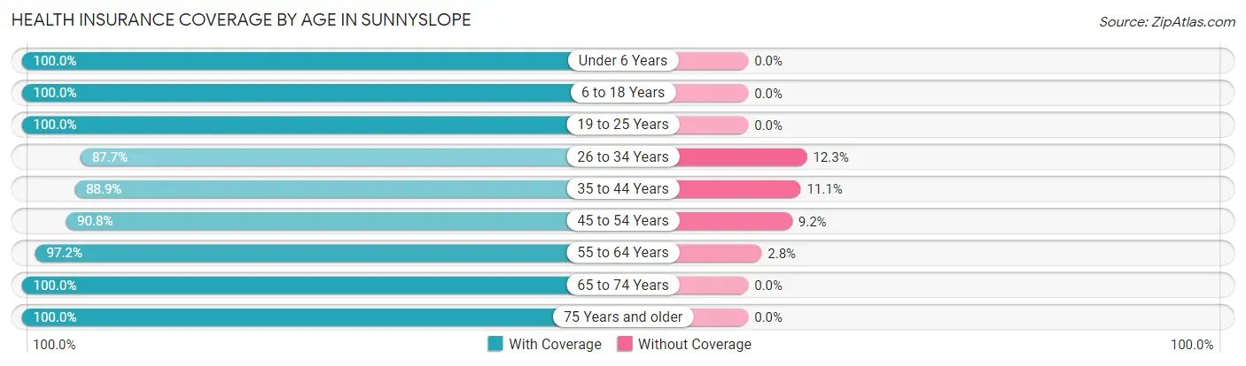 Health Insurance Coverage by Age in Sunnyslope