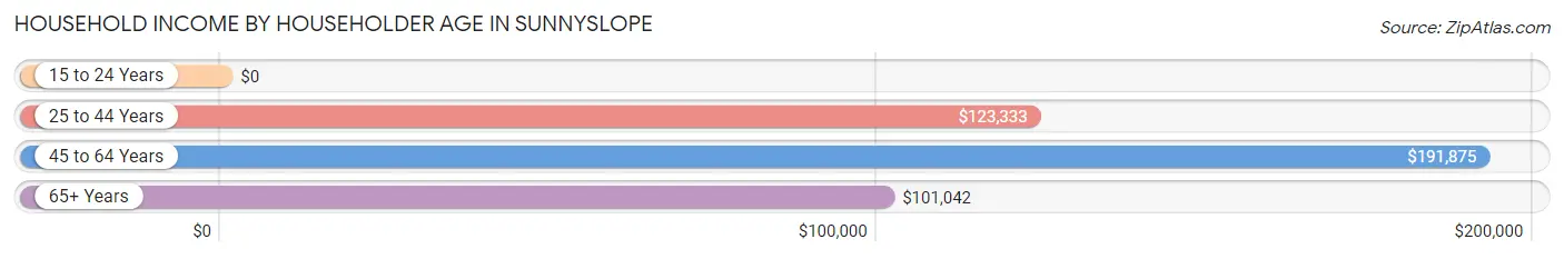 Household Income by Householder Age in Sunnyslope