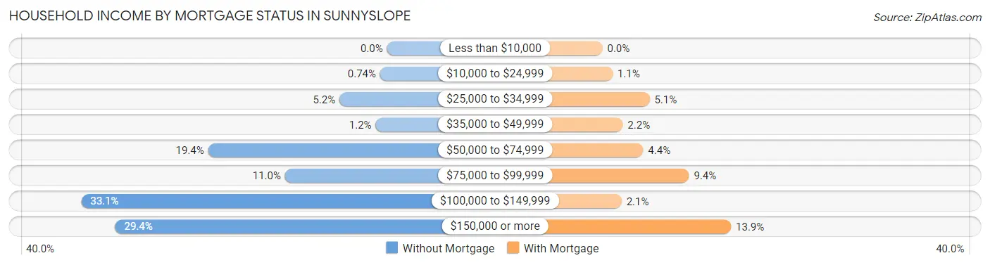 Household Income by Mortgage Status in Sunnyslope
