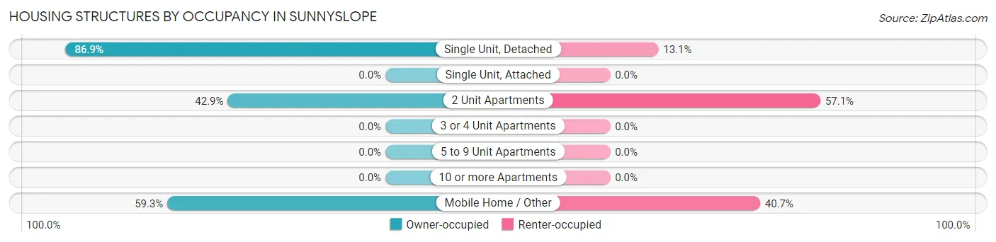 Housing Structures by Occupancy in Sunnyslope
