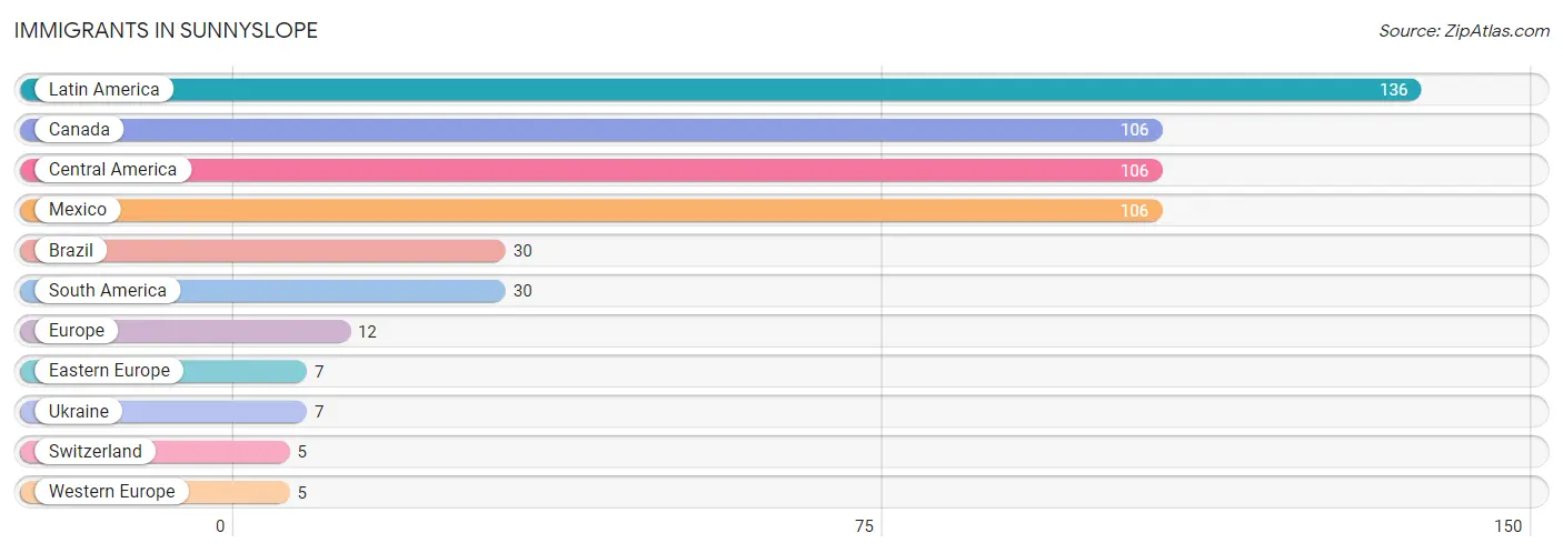 Immigrants in Sunnyslope