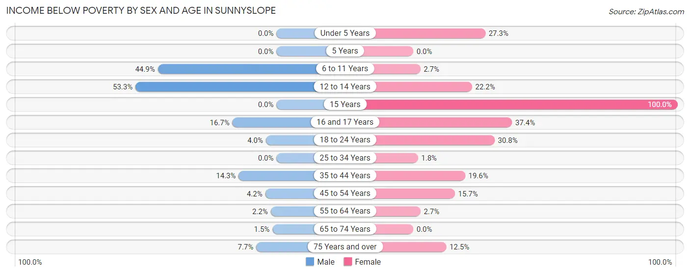 Income Below Poverty by Sex and Age in Sunnyslope