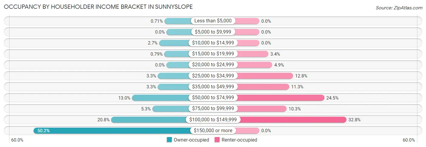 Occupancy by Householder Income Bracket in Sunnyslope