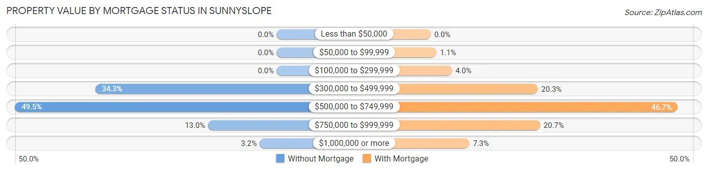 Property Value by Mortgage Status in Sunnyslope