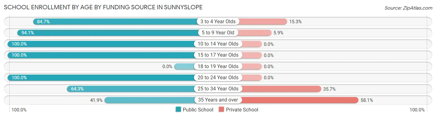 School Enrollment by Age by Funding Source in Sunnyslope