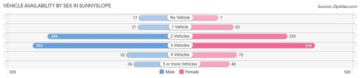 Vehicle Availability by Sex in Sunnyslope