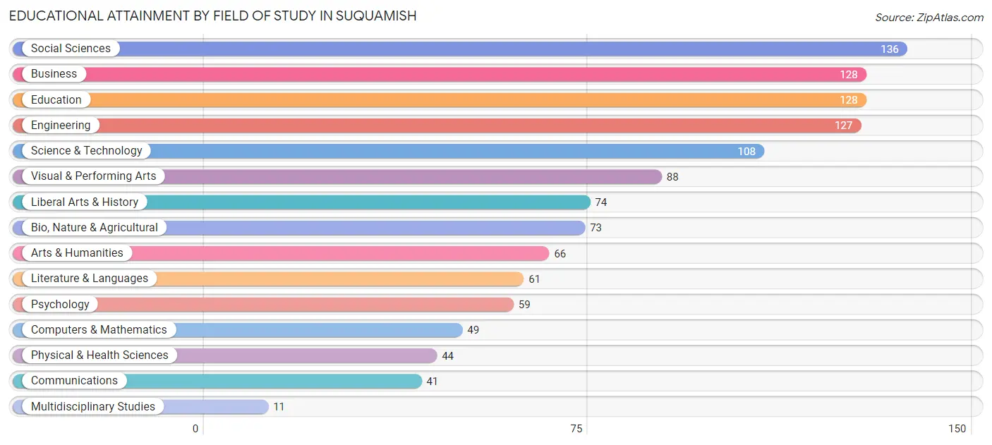 Educational Attainment by Field of Study in Suquamish