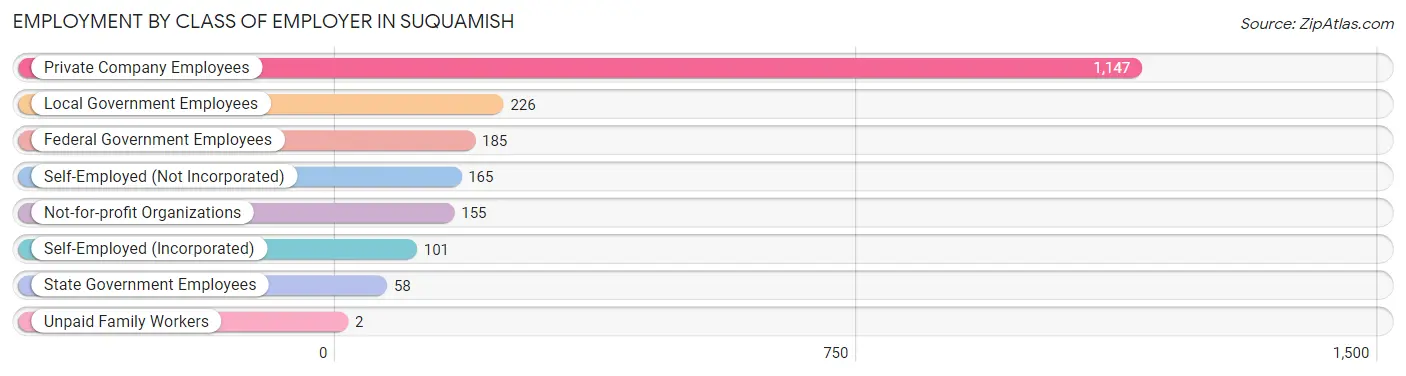 Employment by Class of Employer in Suquamish