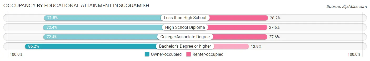 Occupancy by Educational Attainment in Suquamish