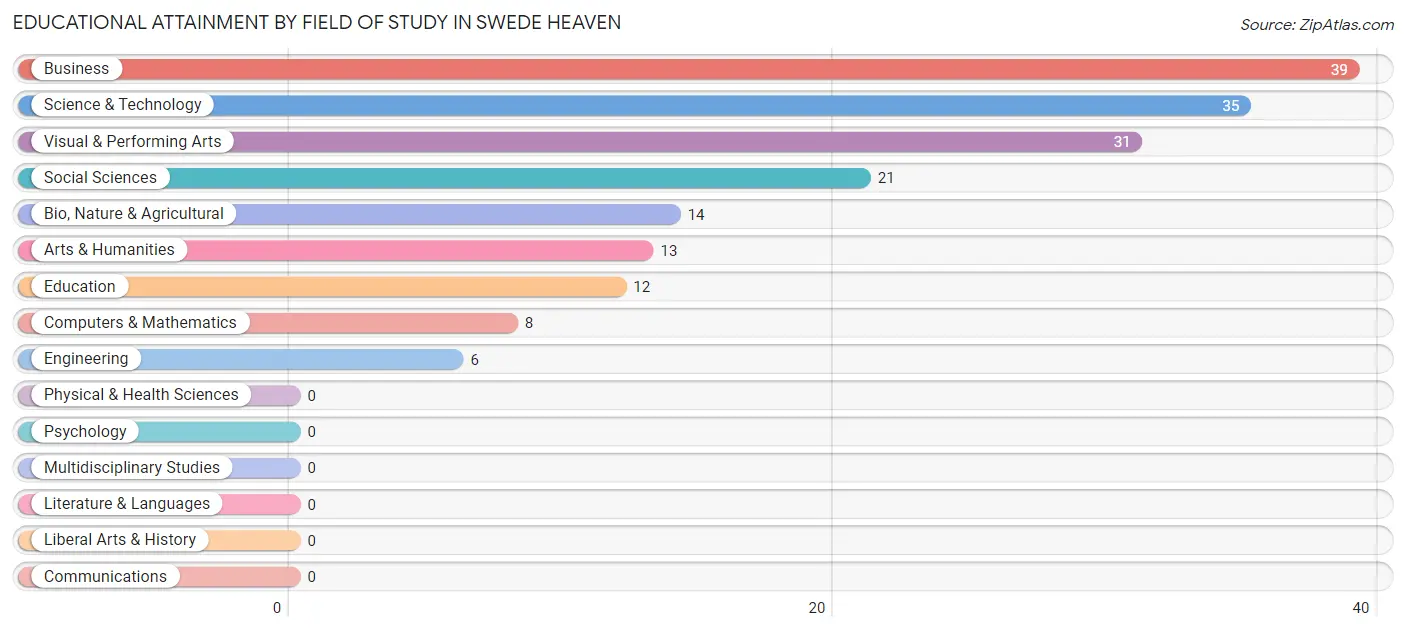 Educational Attainment by Field of Study in Swede Heaven