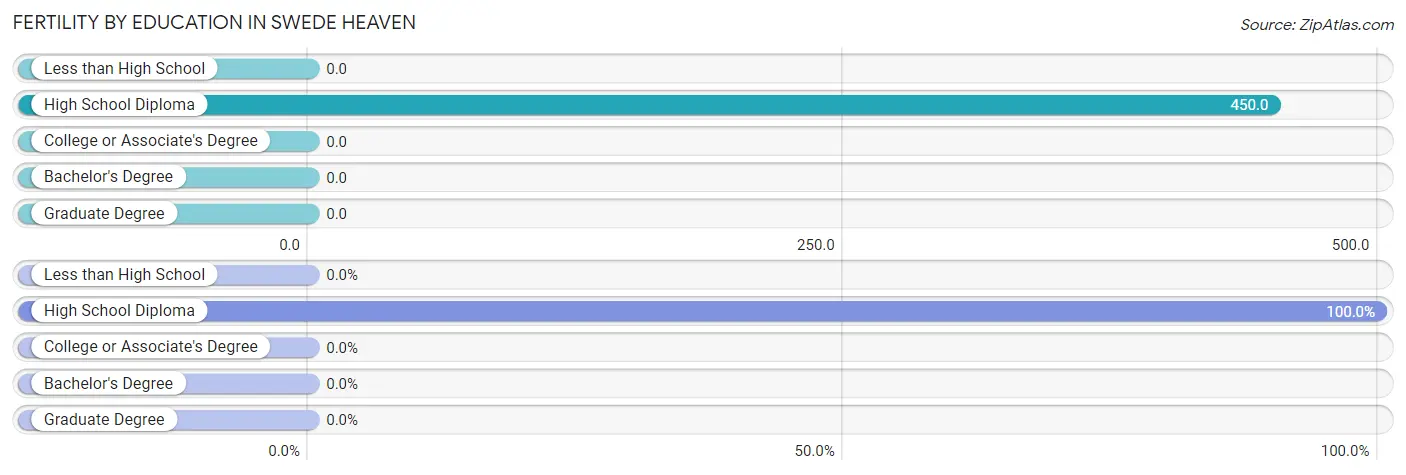 Female Fertility by Education Attainment in Swede Heaven