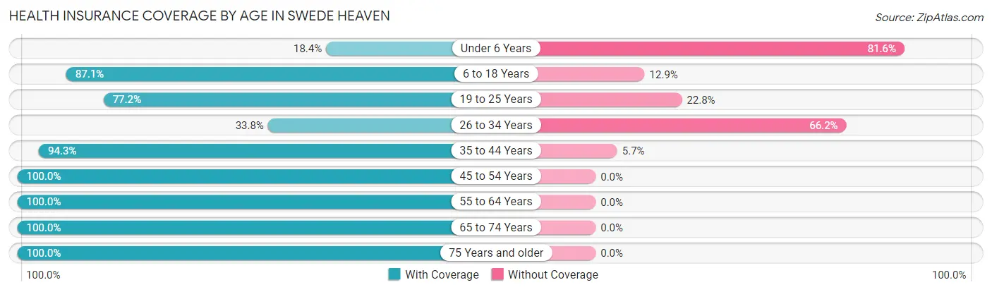 Health Insurance Coverage by Age in Swede Heaven