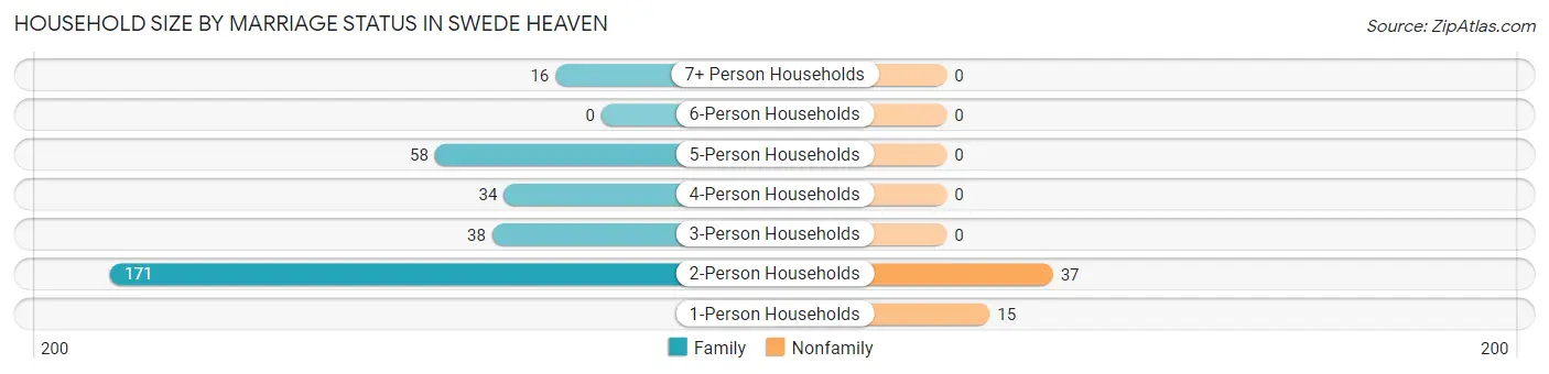 Household Size by Marriage Status in Swede Heaven