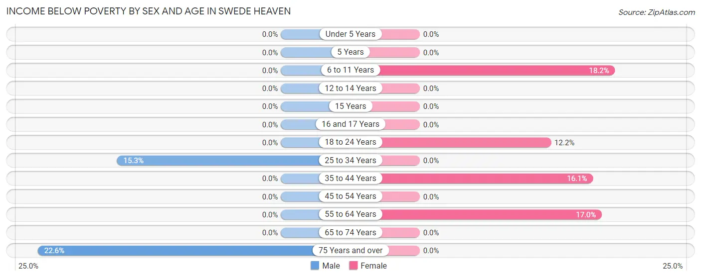 Income Below Poverty by Sex and Age in Swede Heaven