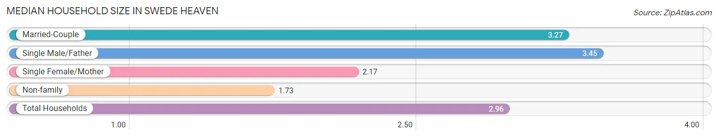 Median Household Size in Swede Heaven