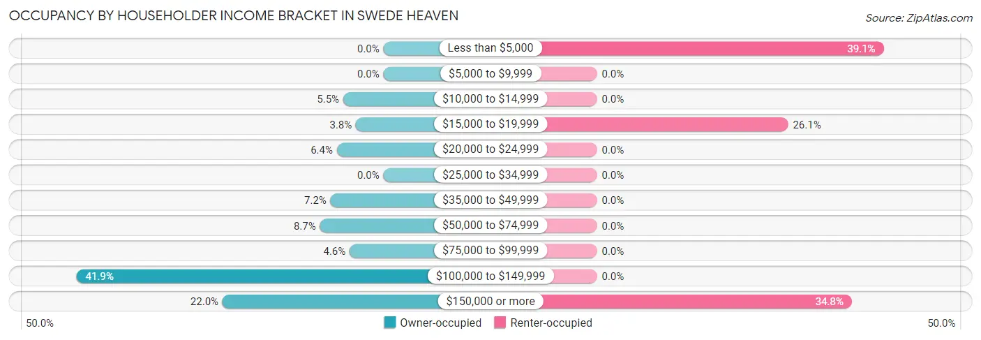 Occupancy by Householder Income Bracket in Swede Heaven